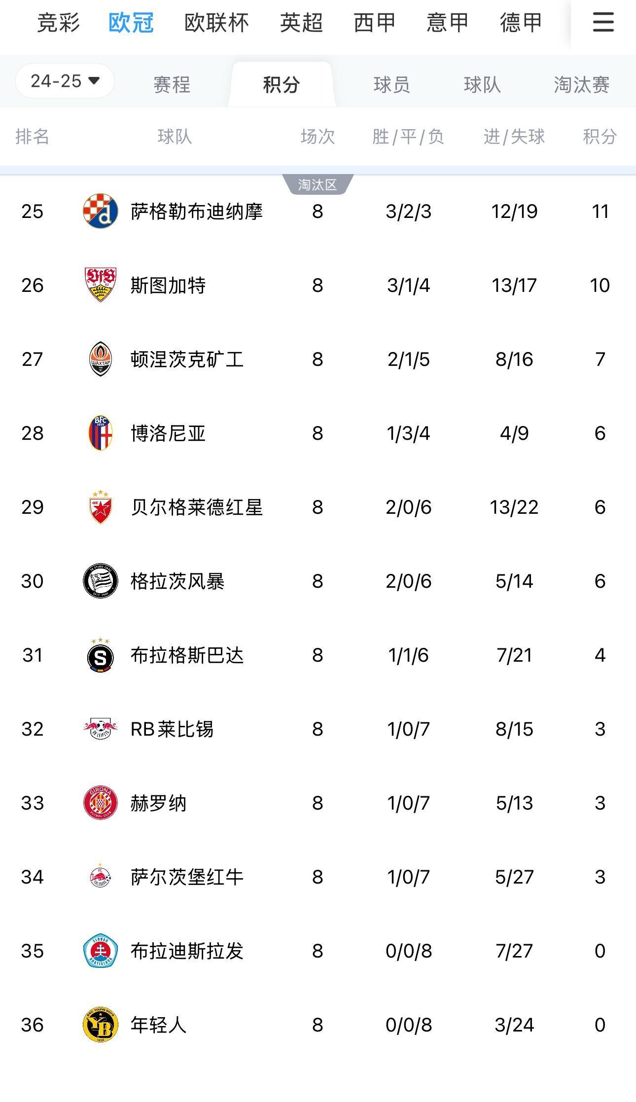 欧冠资格赛阿姆伦斯巴达点球11-10淘汰对手，双(萨巴伦卡赢下16盘比赛)