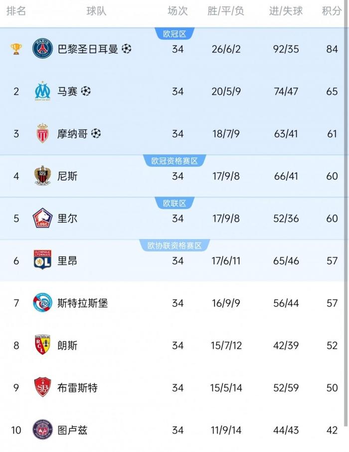 里尔客场惨败摩纳哥，排名下滑(法甲摩纳哥对里尔)