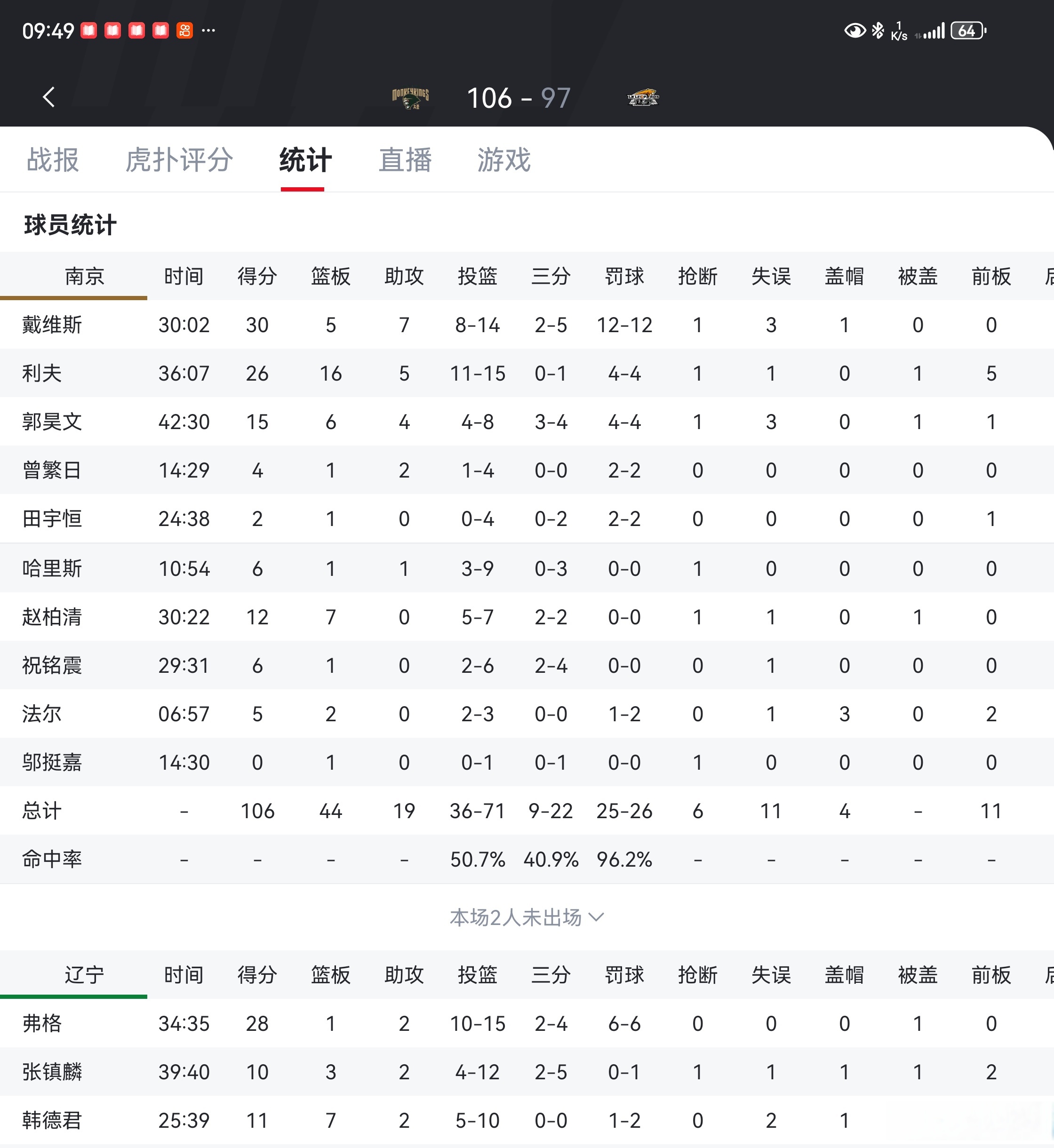 辽篮跃居榜首，球队战绩让人刮目相看(大冠军杯日本队战绩)